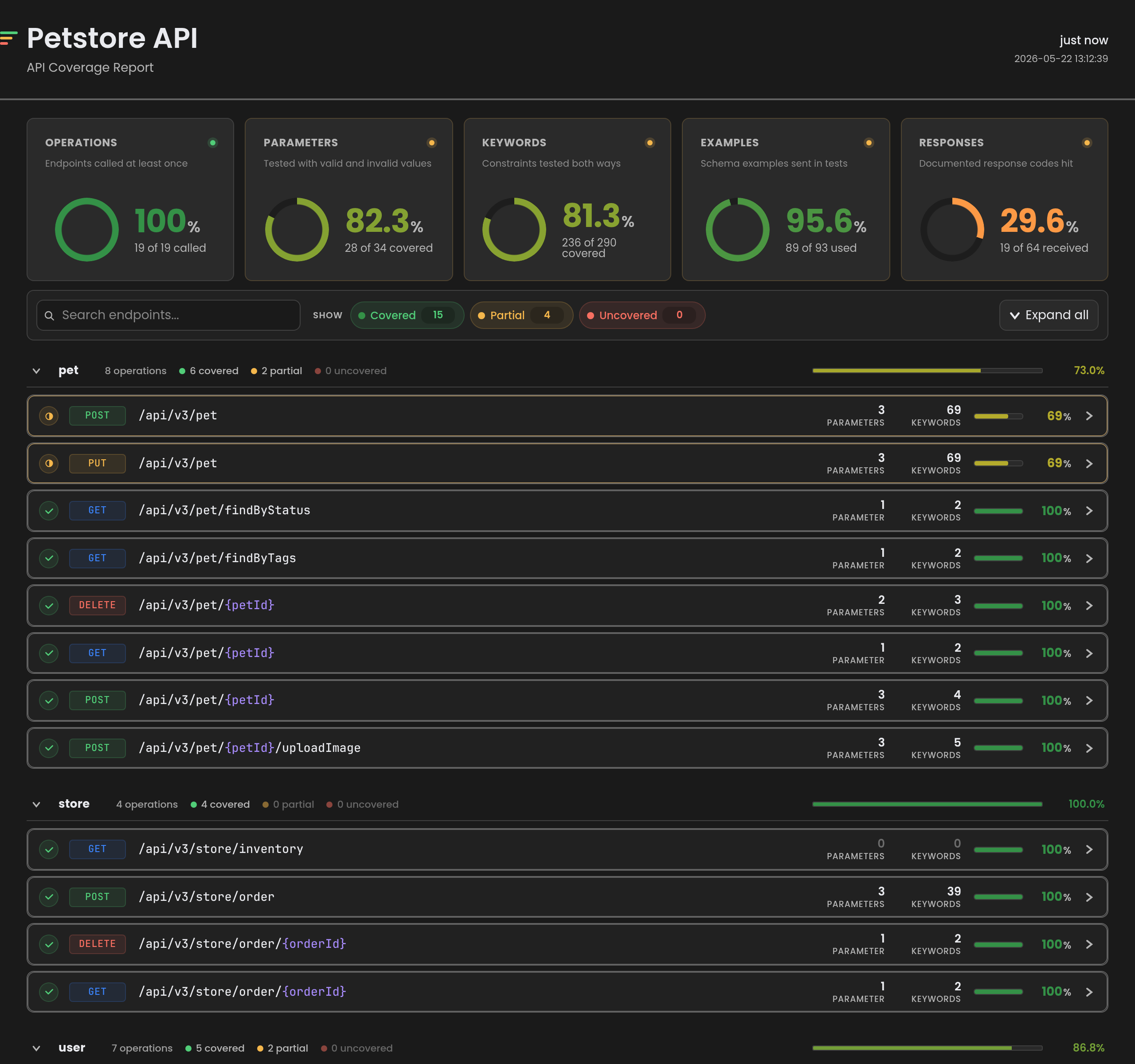 TraceCov coverage report — Operations, Parameters, Keywords, Examples, Responses, with per-endpoint rows showing covered / partial / uncovered status